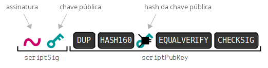 Diagrama mostrando a montagem de um P2PKH antes da execução do script.