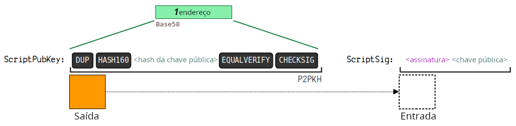 Diagrama mostrando a estrutura de um P2PKH.