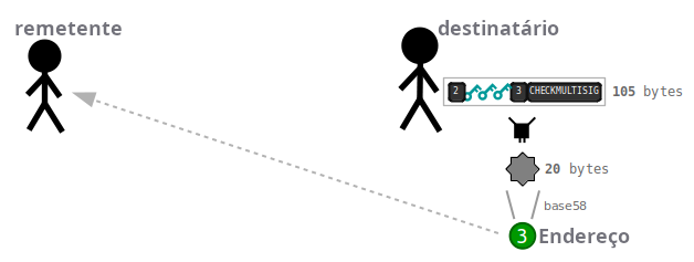 Diagrama mostrando um endereço (formado a partir do hash de um script) sendo compartilhado com alguém.
