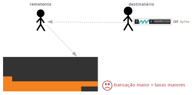 Diagrama mostrando um P2MS sendo usado como script de travamento em uma saída e o seu tamanho nos dados brutos da transação.
