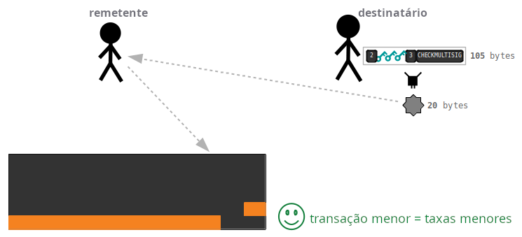 Diagrama mostrando um P2SH sendo usado como script de travamento em uma saída e o seu tamanho nos dados brutos da transação.