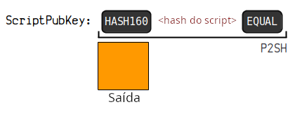 Diagrama mostrando a estrutura do ScriptPubKey de um P2SH-P2WPKH.