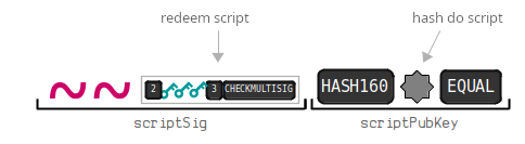 Diagrama mostrando a localização do Redeem Script em um script de travamento P2SH.