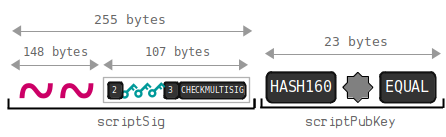 Diagrama mostrando o tamanho de um script P2SH completo.
