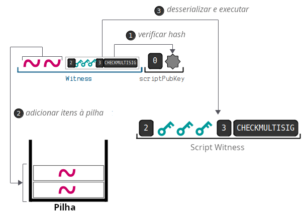 Diagrama mostrando a execução do código de travamento e destravamento do P2WSH.