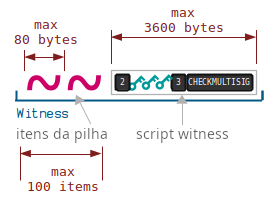 Diagrama mostrando os limites de um script de travamento P2WSH padrão.