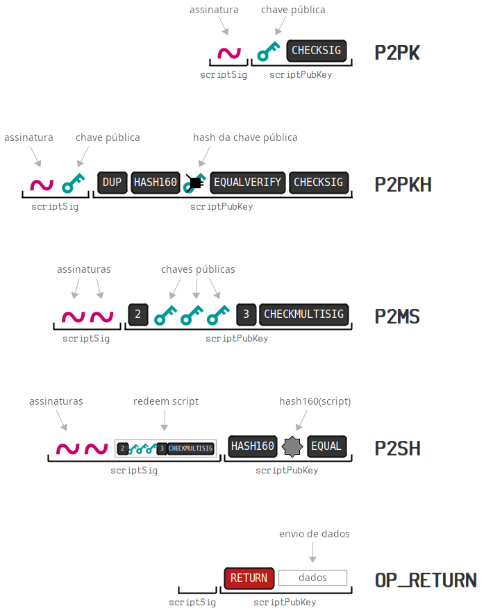 Diagrama mostrando uma lista completa dos scripts padrão legados usados no bitcoin.