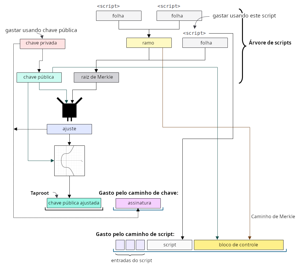 Diagrama mostrando os fundamentos de um gasto por caminho de chave e por caminho de script em um script de travamento P2TR