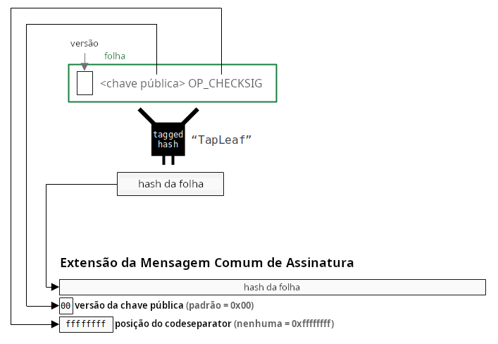 Diagrama mostrando como construir a extensão da mensagem de assinatura comum a partir da folha escolhida na árvore de scripts