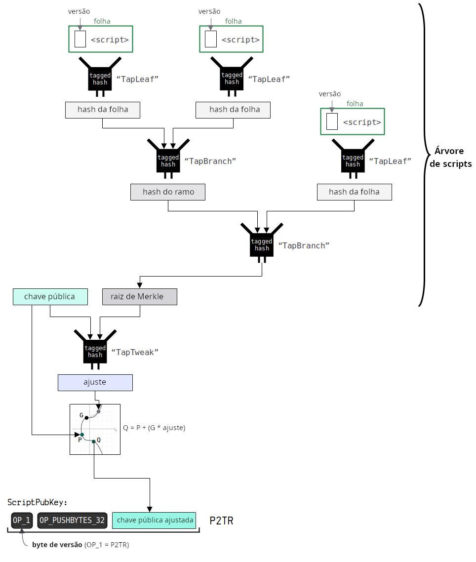 Diagrama mostrando a construção de um ScriptPubKey P2TR