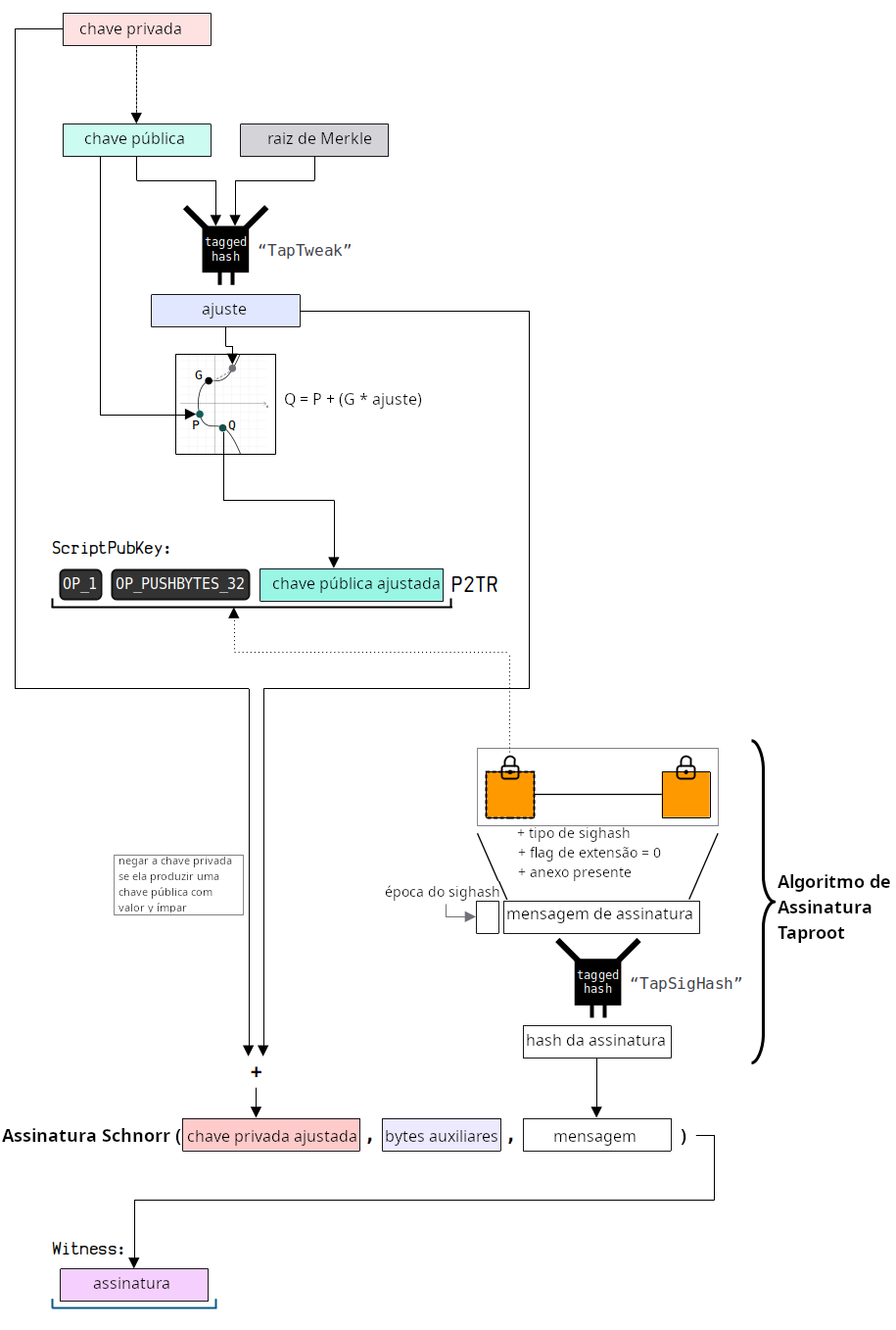 Diagrama mostrando como gastar uma saída P2TR usando o método de gasto por caminho de chave