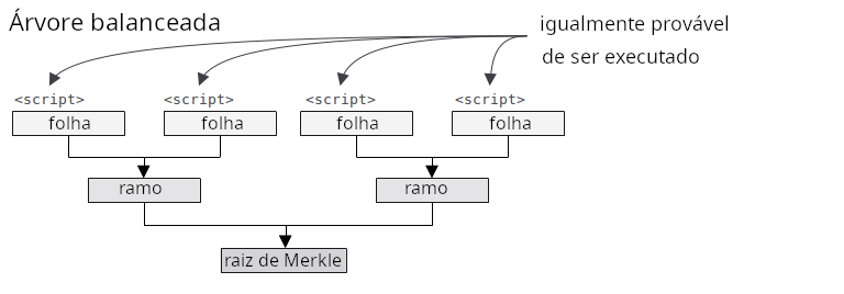 Diagrama mostrando uma árvore de scripts balanceada onde cada script tem igual probabilidade de execução