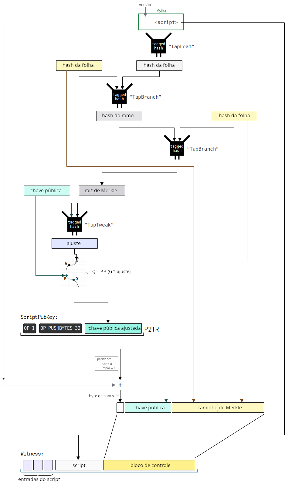 Diagrama mostrando como gastar uma saída P2TR usando o método de gasto por caminho de script