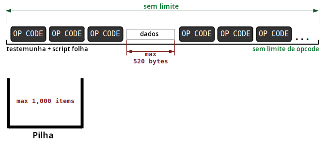 Diagrama mostrando os limites de tamanho dos scripts tapscript