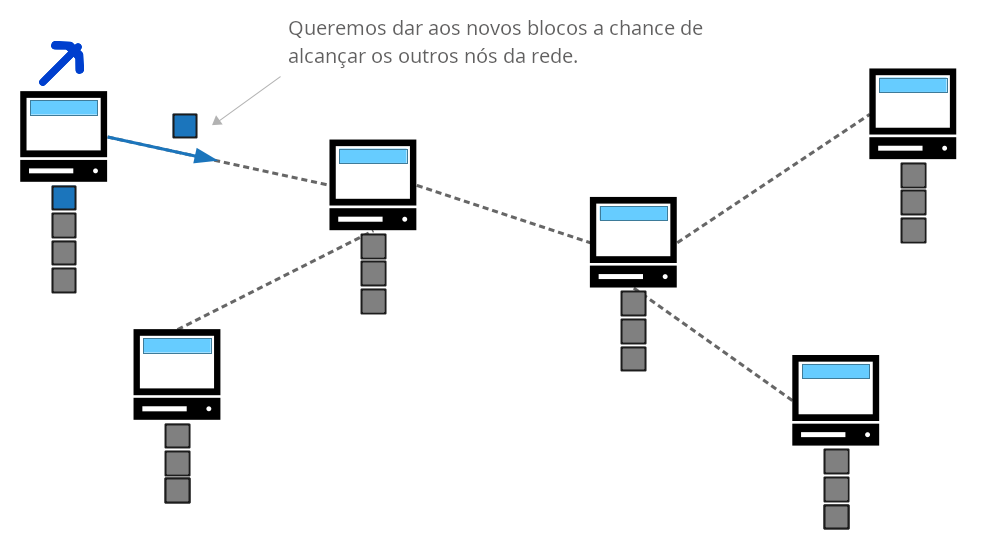 Diagrama mostrando um bloco recém-minerado se propagando pelos nós da rede.
