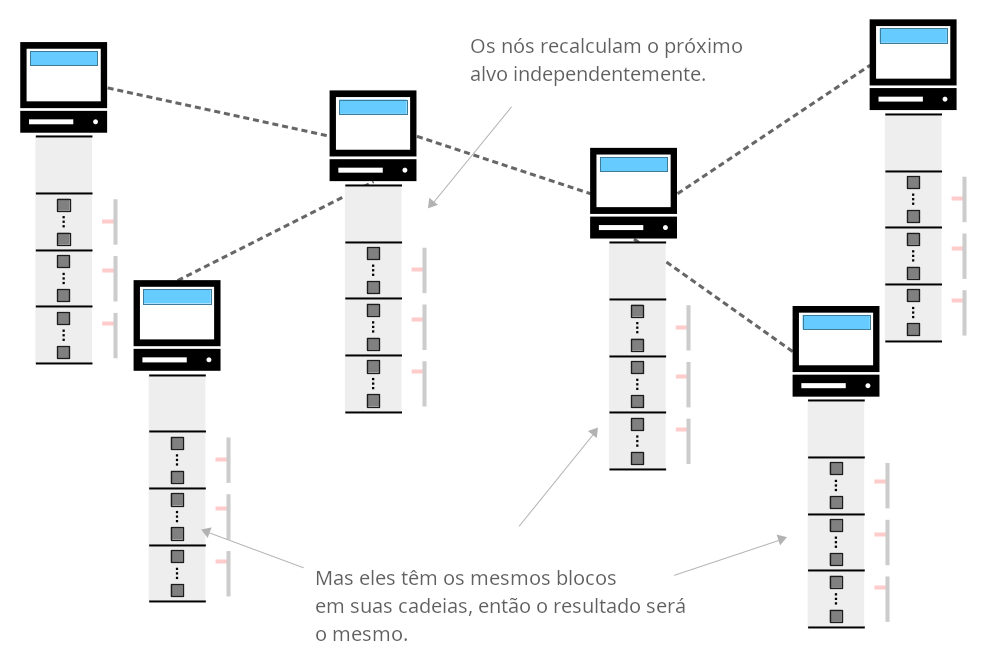 Diagrama mostrando os nós da rede recalculando o alvo quando novos blocos são minerados.