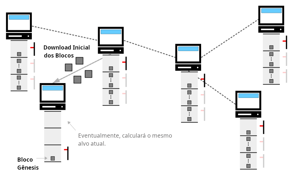 Diagrama mostrando o download inicial da blockchain e os cálculos do alvo.