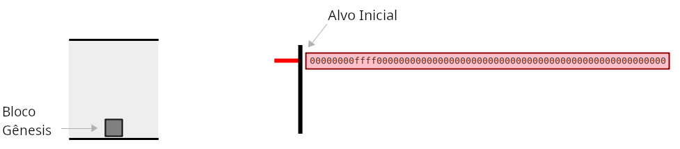 Diagrama mostrando o alvo do bloco gênese.