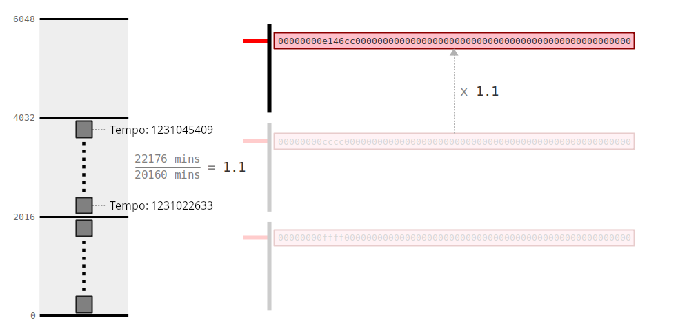 Diagrama mostrando o valor do alvo sendo ajustado para cima porque os blocos foram minerados mais devagar que o esperado.