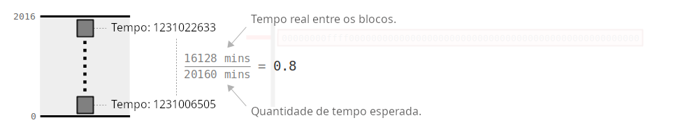 Diagrama mostrando um recálculo do alvo com base no tempo entre os últimos 2015 blocos.