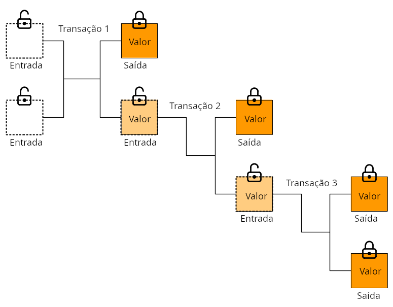 Diagrama mostrando uma cadeia de transações em que as novas transações gastam as saídas das transações anteriores.