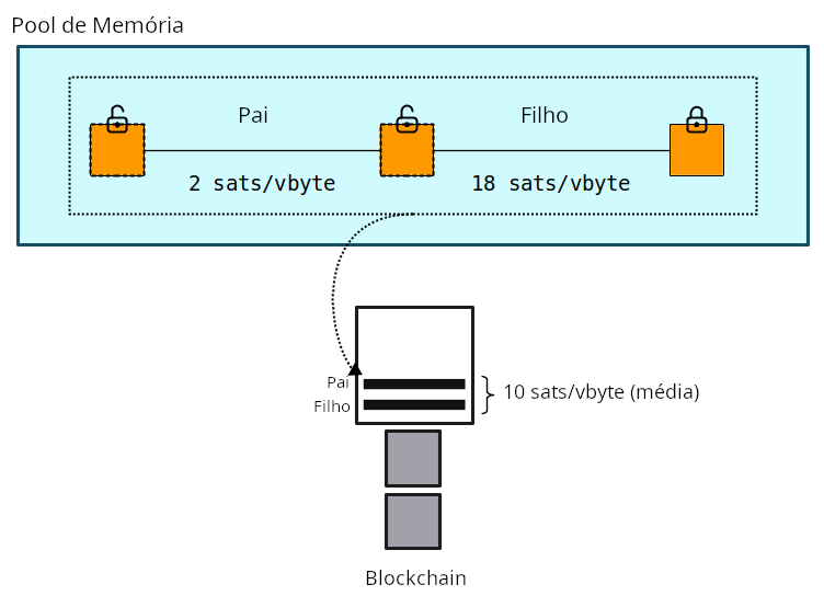 Diagrama mostrando uma transação filha aumentando o feerate geral tanto da filha quanto da transação pai.