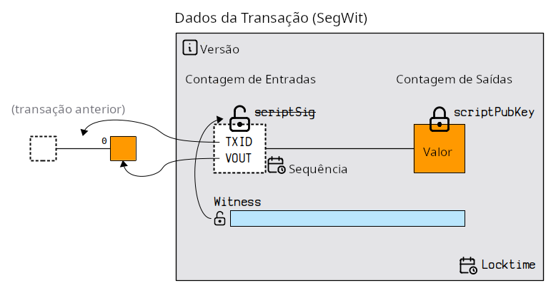Diagrama mostrando a localização do campo testemunha em uma transação segwit e como ele é usado para destravar entradas.