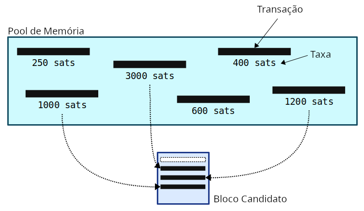 Diagrama mostrando um minerador selecionando as transações de maior taxa do memory pool para inclusão no seu bloco candidato.