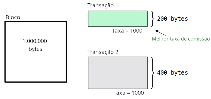 Diagrama mostrando duas transações com taxas do mesmo tamanho, mas uma é maior que a outra e por isso tem uma taxa/byte menor.