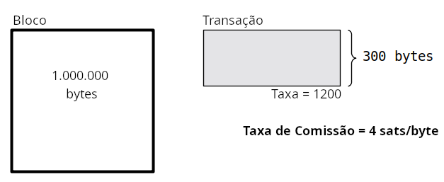Diagrama mostrando o cálculo do feerate em sats/byte como a taxa dividida pelo número de bytes da transação.