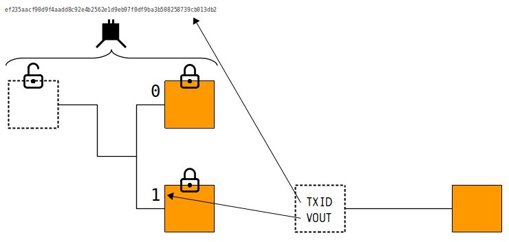Diagrama mostrando como uma entrada é selecionada referenciando o TXID e o VOUT de uma transação anterior.