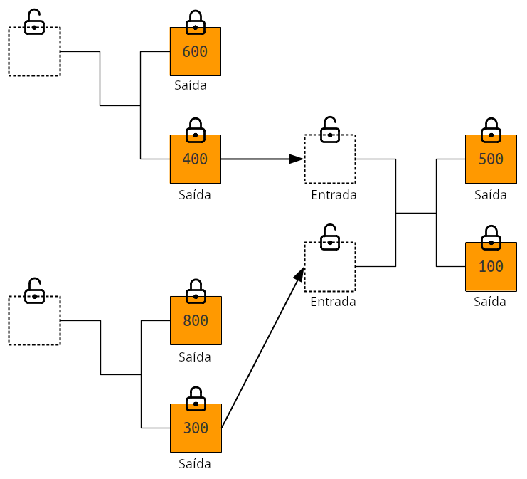 Diagrama mostrando uma entrada como sendo as saídas que estão sendo consumidas em uma transação de bitcoin.