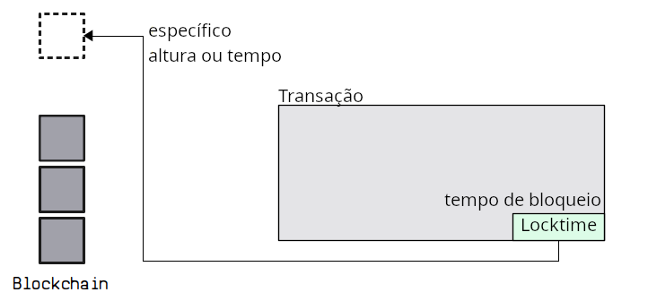 Diagrama mostrando o locktime sendo usado para impedir que uma transação seja minerada até uma hora específica no futuro.