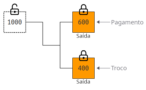 Diagrama mostrando uma saída de troco em uma transação.