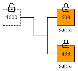 Diagrama da estrutura de uma saída de transação.
