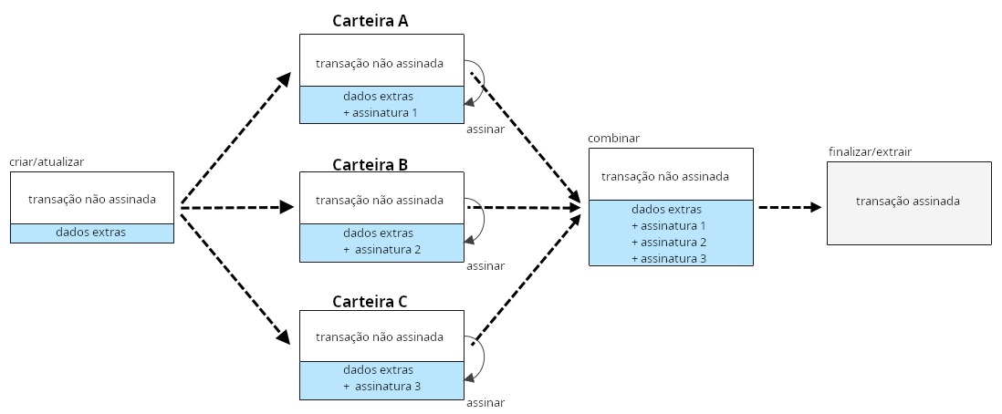 Diagrama mostrando uma PSBT sendo usada para destravar uma entrada multisig. A PSBT é enviada para vários dispositivos para assinatura, antes de ser combinada em uma única PSBT e na transação final assinada.