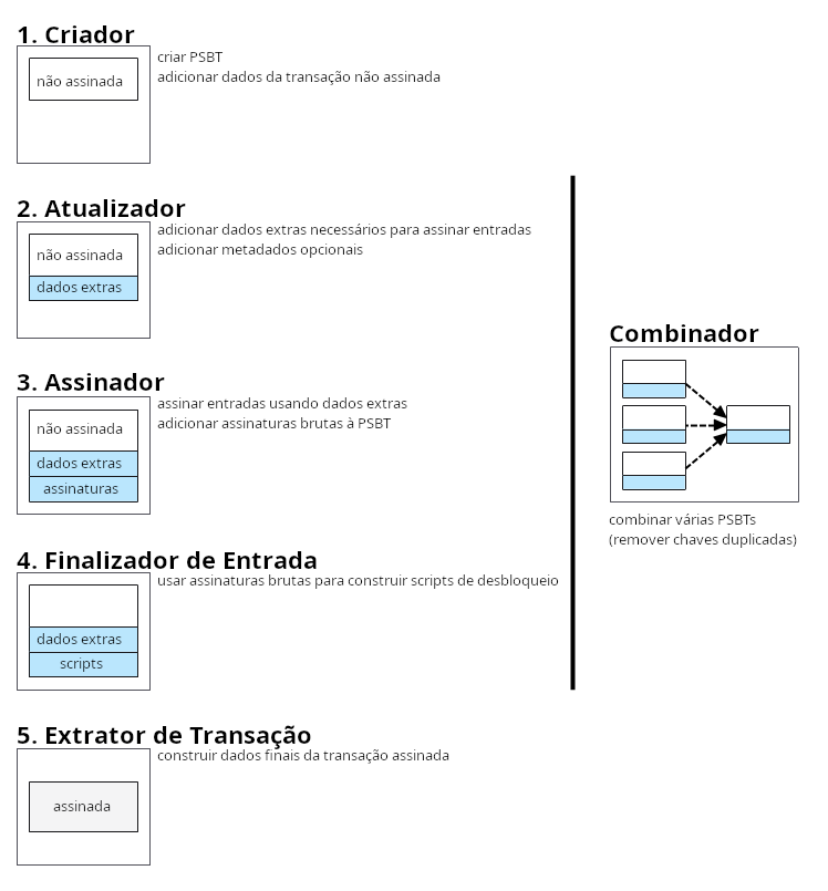 Diagrama mostrando uma visão geral dos papéis/passos individuais envolvidos no processamento de uma PSBT v0.