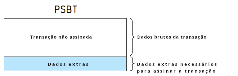 Diagrama mostrando uma visão geral do formato de dados PSBT.