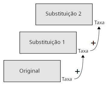 Diagrama mostrando as taxas das transações de substituição, incluindo o tamanho das taxas das transações que elas substituem.