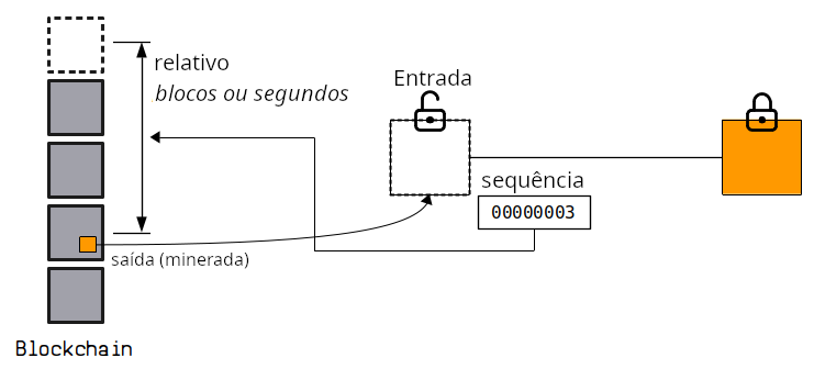 Diagrama mostrando o campo sequence sendo usado para definir um locktime relativo na transação.