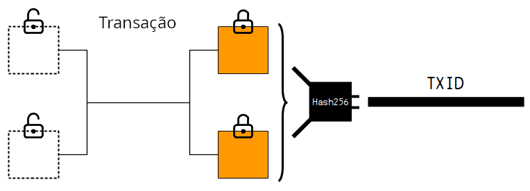 Diagrama mostrando um TXID sendo criado ao hashear dados de transação.