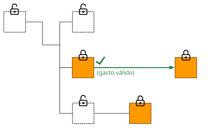 Diagrama mostrando uma transação válida gastando uma saída não gasta de uma transação anterior.