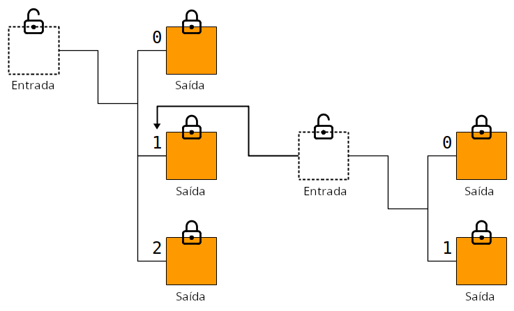 Diagrama mostrando uma saída sendo selecionada como entrada de uma transação usando o número VOUT da saída anterior.