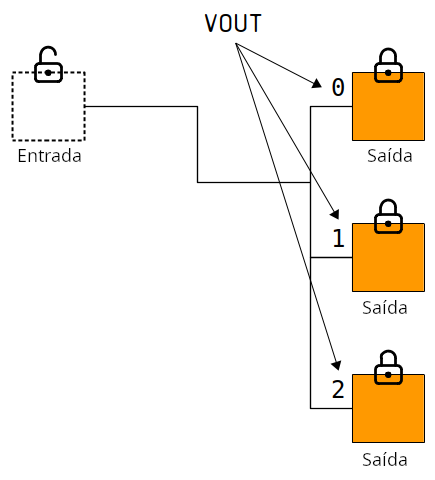 Diagrama mostrando os VOUTs como números de índice das saídas em uma transação.