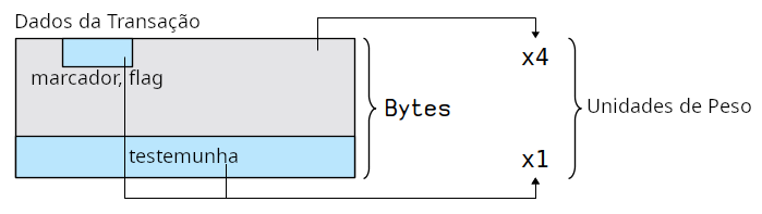 Diagrama mostrando como o tamanho de uma transação é calculado em unidades de peso.