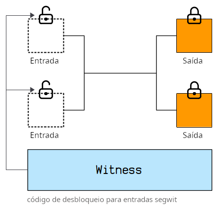 Diagrama mostrando a nova seção de testemunha de uma transação usada para destravar entradas.