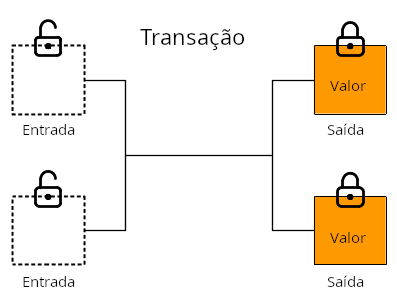 Diagrama da estrutura de uma transação de bitcoin mostrando as entradas e as saídas.