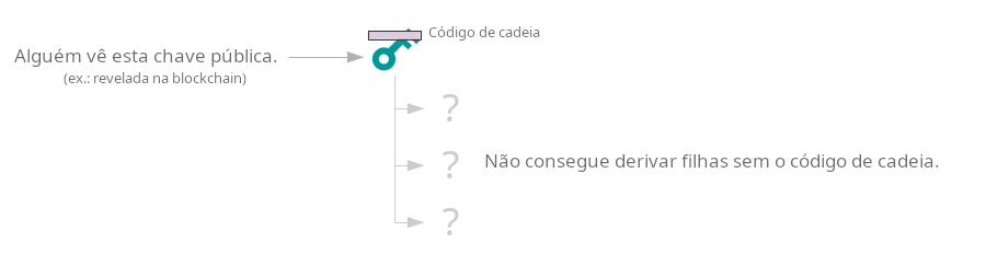 Diagrama mostrando como não é possível derivar chaves públicas filhas quando se usa um chain code.